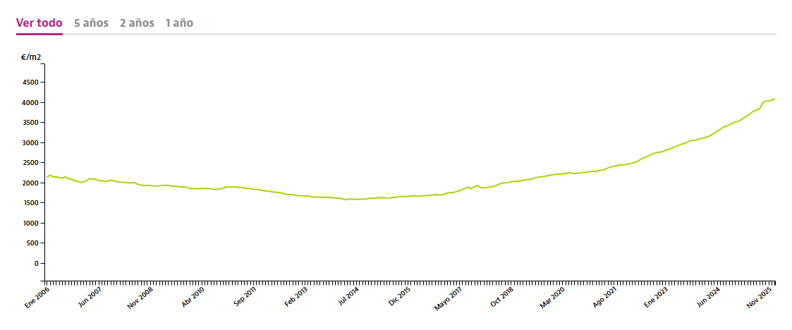 Prisutveckling Costa del Sol 2026 – fastighetsmarknad