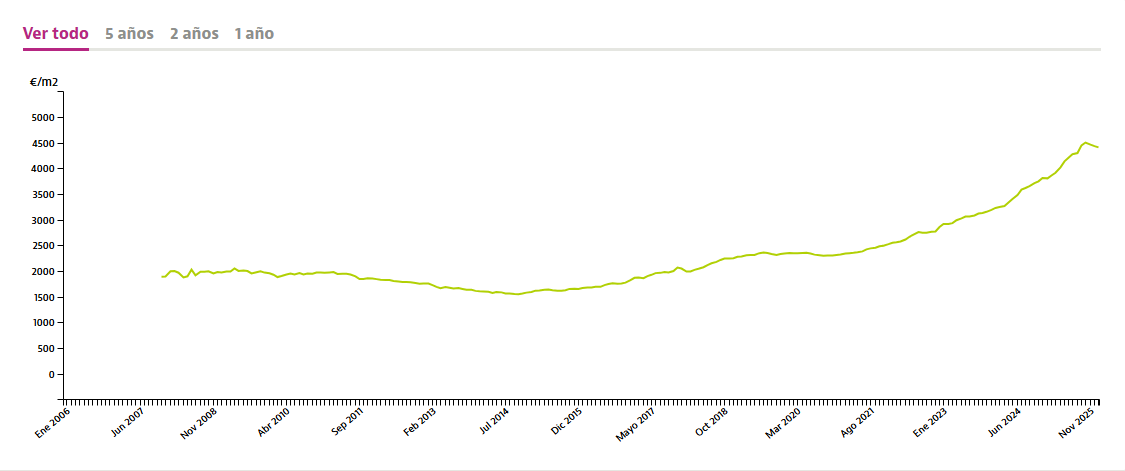 Prisutveckling Fuengirola 2026 – bostadspriser