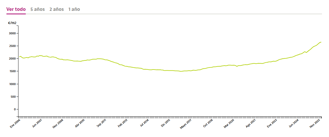 Prisutveckling Spanien 2026 – bostadspriser och marknad